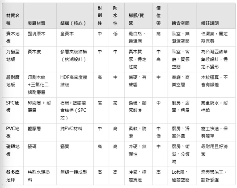 Faq 地板材質
